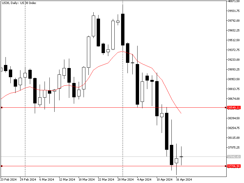 Dow 17/4/24